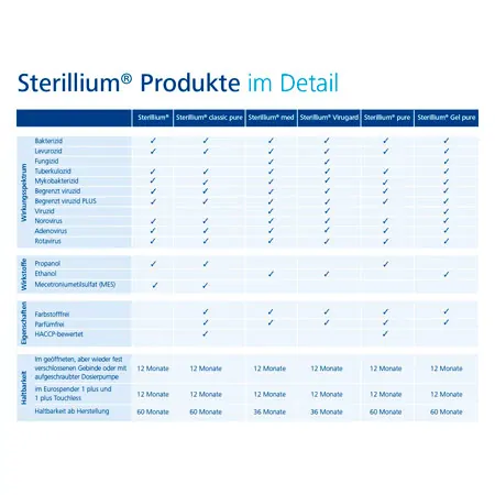Sterillium Hndedesinfektionsmittel Pure, 500 ml