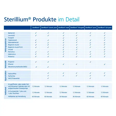 Sterillium Classic Pure, Hnde-Desinfektionsmittel, 1 l